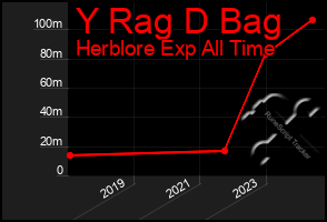 Total Graph of Y Rag D Bag