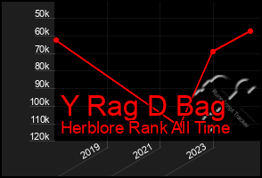 Total Graph of Y Rag D Bag