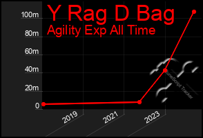 Total Graph of Y Rag D Bag