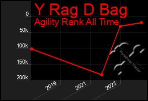 Total Graph of Y Rag D Bag