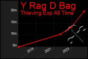 Total Graph of Y Rag D Bag