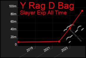 Total Graph of Y Rag D Bag