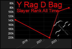 Total Graph of Y Rag D Bag