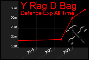 Total Graph of Y Rag D Bag