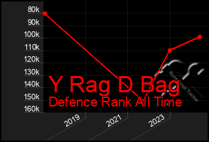 Total Graph of Y Rag D Bag