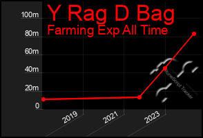 Total Graph of Y Rag D Bag