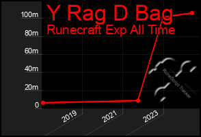 Total Graph of Y Rag D Bag