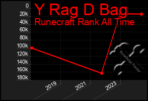 Total Graph of Y Rag D Bag