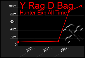 Total Graph of Y Rag D Bag