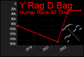 Total Graph of Y Rag D Bag