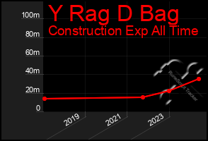 Total Graph of Y Rag D Bag