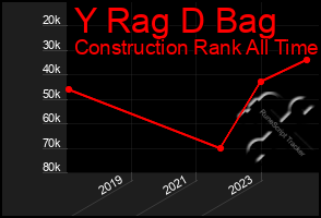 Total Graph of Y Rag D Bag