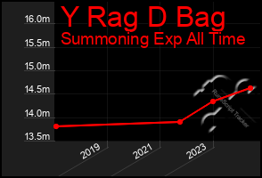 Total Graph of Y Rag D Bag