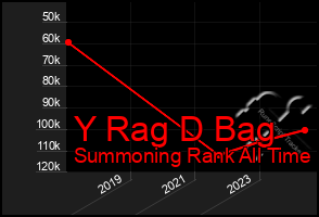 Total Graph of Y Rag D Bag