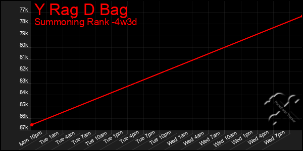 Last 31 Days Graph of Y Rag D Bag