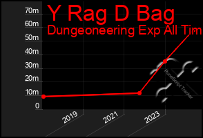 Total Graph of Y Rag D Bag