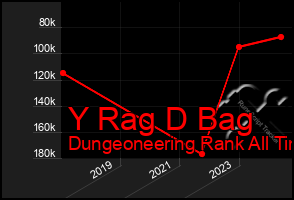 Total Graph of Y Rag D Bag