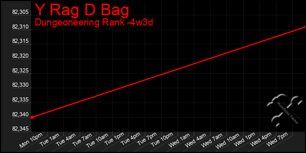 Last 31 Days Graph of Y Rag D Bag