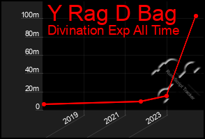 Total Graph of Y Rag D Bag