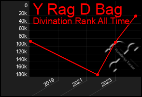 Total Graph of Y Rag D Bag