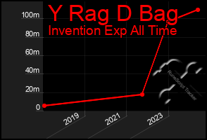 Total Graph of Y Rag D Bag