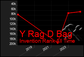 Total Graph of Y Rag D Bag