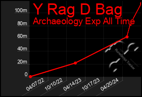 Total Graph of Y Rag D Bag