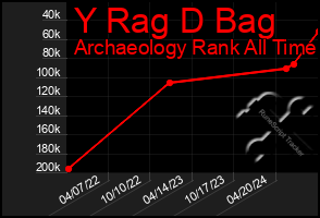 Total Graph of Y Rag D Bag