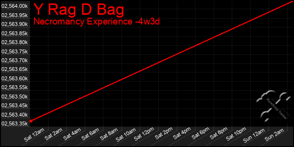 Last 31 Days Graph of Y Rag D Bag