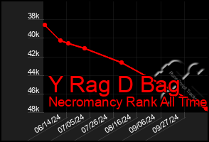 Total Graph of Y Rag D Bag