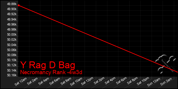 Last 31 Days Graph of Y Rag D Bag