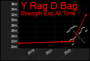 Total Graph of Y Rag D Bag