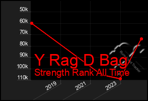 Total Graph of Y Rag D Bag