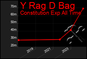 Total Graph of Y Rag D Bag