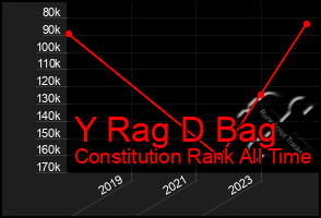 Total Graph of Y Rag D Bag