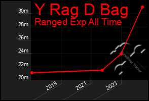 Total Graph of Y Rag D Bag