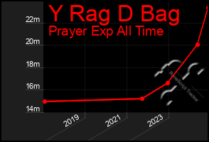 Total Graph of Y Rag D Bag