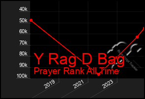 Total Graph of Y Rag D Bag