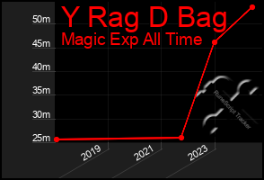 Total Graph of Y Rag D Bag