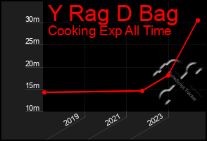 Total Graph of Y Rag D Bag