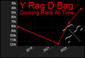 Total Graph of Y Rag D Bag