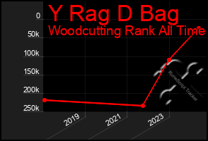 Total Graph of Y Rag D Bag