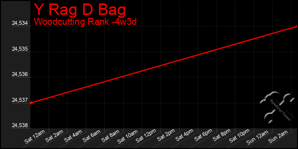 Last 31 Days Graph of Y Rag D Bag