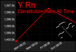 Total Graph of Y Rn