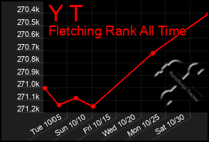 Total Graph of Y T