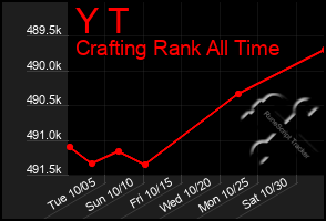 Total Graph of Y T
