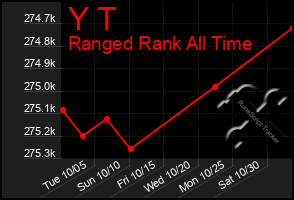 Total Graph of Y T