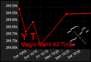 Total Graph of Y T