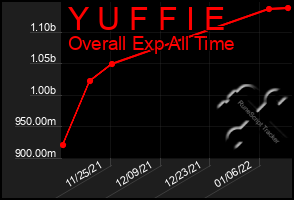 Total Graph of Y U F F I E
