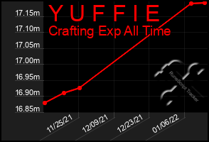 Total Graph of Y U F F I E